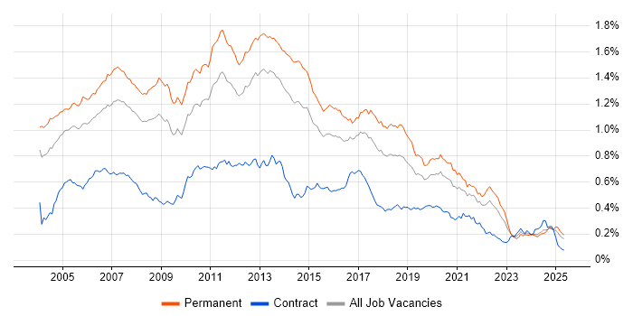Job vacancy trend for OOD in the UK excluding London Job vacancy trend for OOD in the UK excluding London