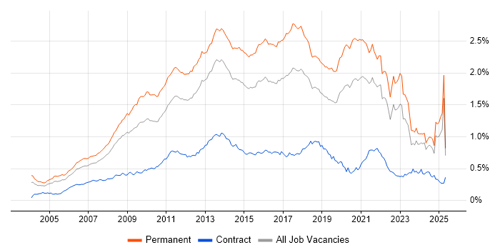 Job vacancy trend for OOP in the UK excluding London Job vacancy trend for OOP in the UK excluding London