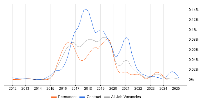 Job vacancy trend for Oozie in the UK excluding London Job vacancy trend for Oozie in the UK excluding London