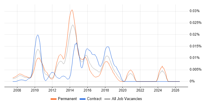 Open Source Architect job vacancy trend in the UK excluding London