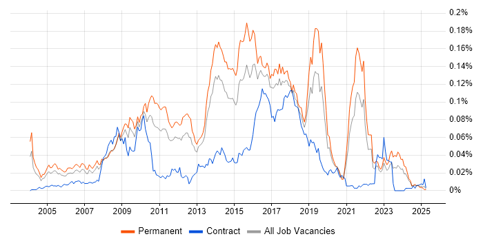 Job vacancy trend for Open Source Development in the UK excluding London Job vacancy trend for Open Source Development in the UK excluding London