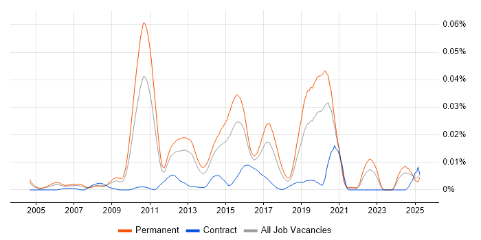 Job vacancy trend for Open Source Engineer in the UK excluding London Job vacancy trend for Open Source Engineer in the UK excluding London