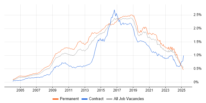 Job vacancy trend for Open Source in the UK excluding London