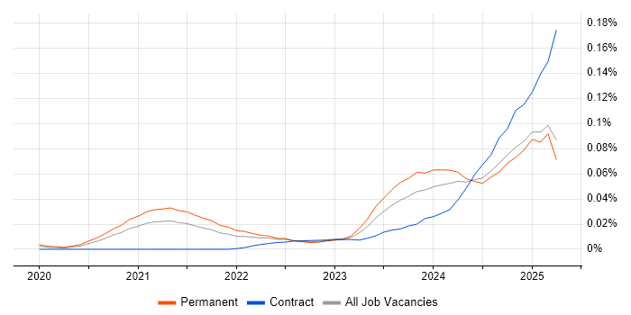 Job vacancy trend for OpenAI in the UK excluding London Job vacancy trend for OpenAI in the UK excluding London