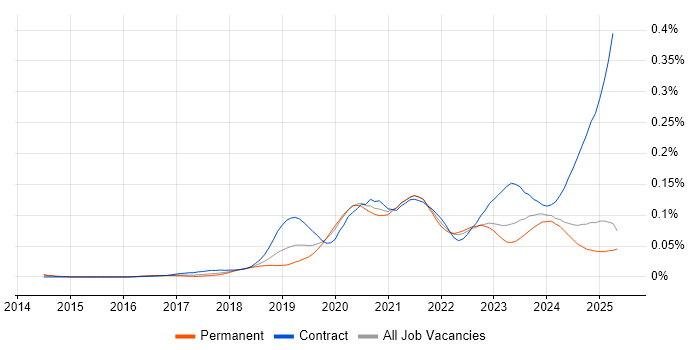 Job vacancy trend for OpenAPI in the UK excluding London Job vacancy trend for OpenAPI in the UK excluding London
