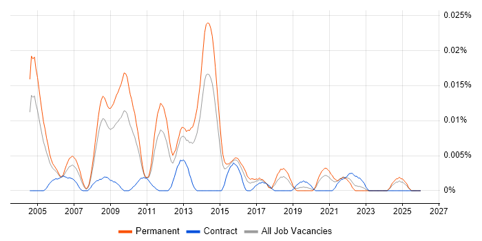 OpenBSD job vacancy trend in the UK excluding London