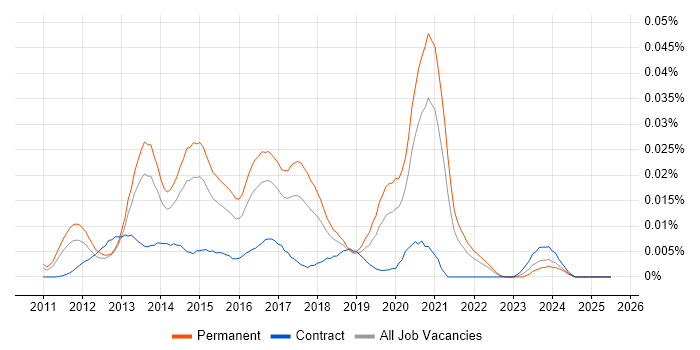 Job vacancy trend for OpenCart in the UK excluding London Job vacancy trend for OpenCart in the UK excluding London