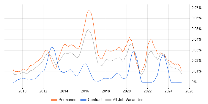 Job vacancy trend for OpenCL in the UK excluding London Job vacancy trend for OpenCL in the UK excluding London