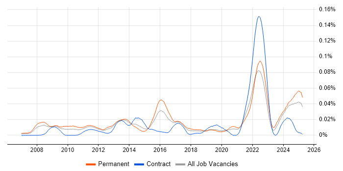 Job vacancy trend for OpenEdge Developer in the UK excluding London Job vacancy trend for OpenEdge Developer in the UK excluding London