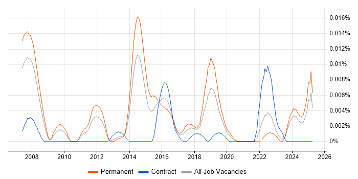 Job vacancy trend for OpenEmbedded in the UK excluding London