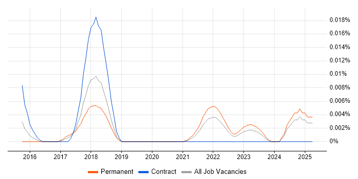 Job vacancy trend for OpenFin in the UK excluding London Job vacancy trend for OpenFin in the UK excluding London