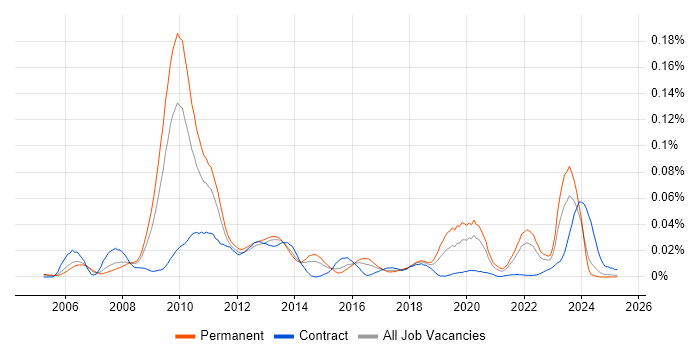 Job vacancy trend for OpenGL ES in the UK excluding London