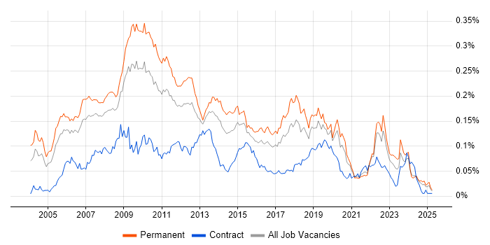 Job vacancy trend for OpenGL in the UK excluding London Job vacancy trend for OpenGL in the UK excluding London