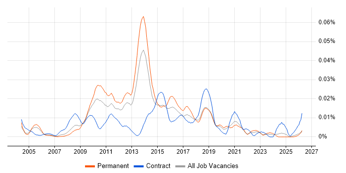 OPENHousing job vacancy trend in the UK excluding London