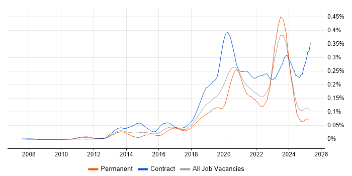 Job vacancy trend for OpenID in the UK excluding London Job vacancy trend for OpenID in the UK excluding London