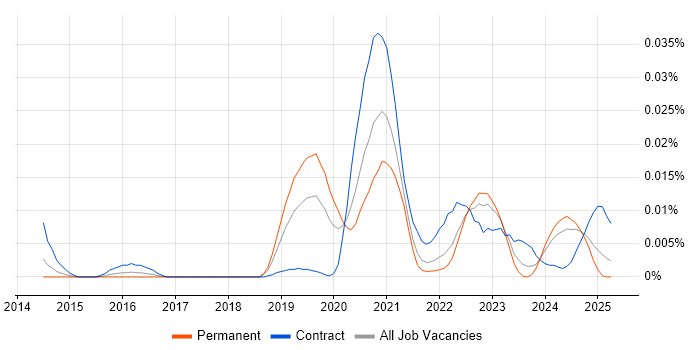 Job vacancy trend for OpenJDK in the UK excluding London Job vacancy trend for OpenJDK in the UK excluding London