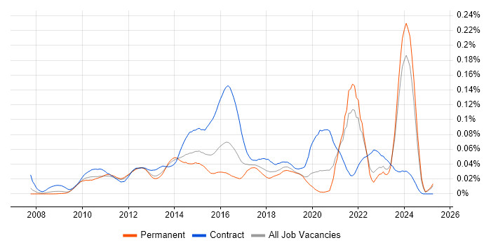 Job vacancy trend for OpenLayers in the UK excluding London Job vacancy trend for OpenLayers in the UK excluding London