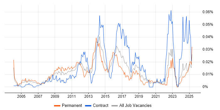 Job vacancy trend for OpenLDAP in the UK excluding London Job vacancy trend for OpenLDAP in the UK excluding London