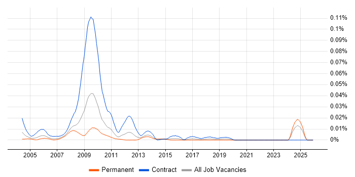OpenLink Analyst job vacancy trend in the UK excluding London