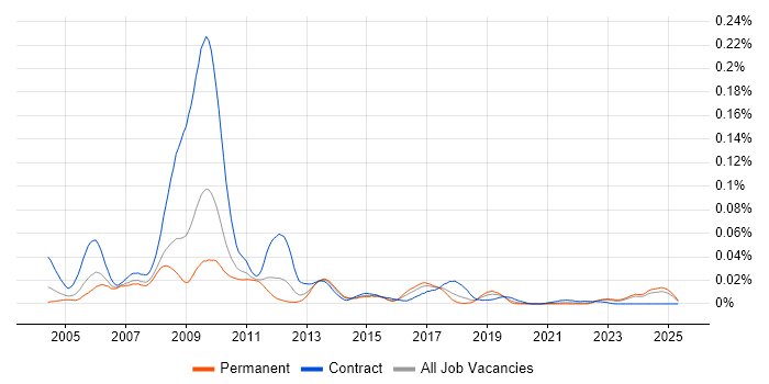Job vacancy trend for OpenLink in the UK excluding London Job vacancy trend for OpenLink in the UK excluding London