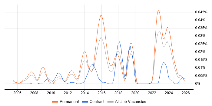 OpenMP job vacancy trend in the UK excluding London