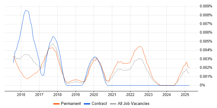 Job vacancy trend for OpenNebula in the UK excluding London Job vacancy trend for OpenNebula in the UK excluding London