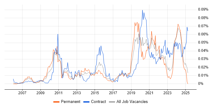 Job vacancy trend for Openreach in the UK excluding London Job vacancy trend for Openreach in the UK excluding London