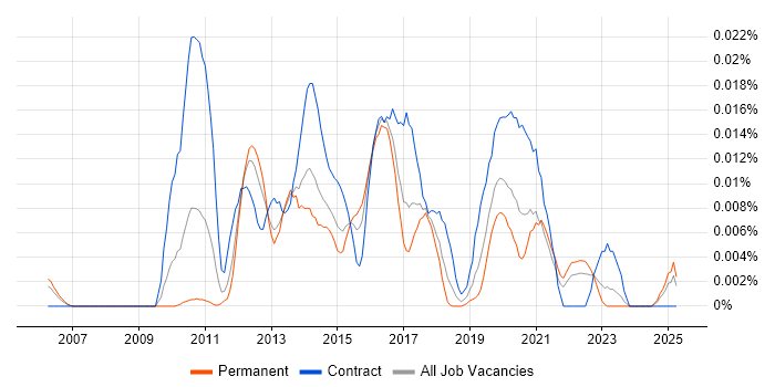 Job vacancy trend for OpenScape in the UK excluding London