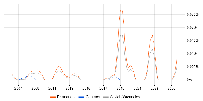 OpenSceneGraph job vacancy trend in the UK excluding London