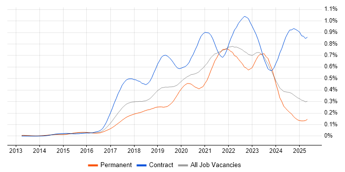 Job vacancy trend for OpenShift in the UK excluding London Job vacancy trend for OpenShift in the UK excluding London