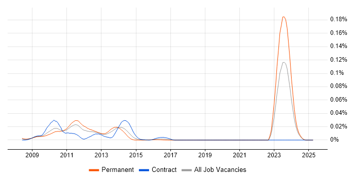 Job vacancy trend for OpenSSO in the UK excluding London Job vacancy trend for OpenSSO in the UK excluding London