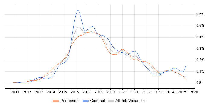 Job vacancy trend for OpenStack in the UK excluding London Job vacancy trend for OpenStack in the UK excluding London