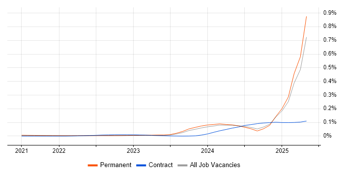 Job vacancy trend for OpenTelemetry in the UK excluding London