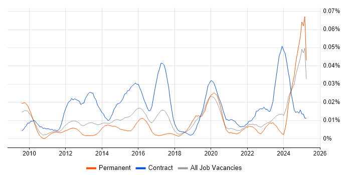 Job vacancy trend for OpenText VIM for SAP in the UK excluding London Job vacancy trend for OpenText VIM for SAP in the UK excluding London