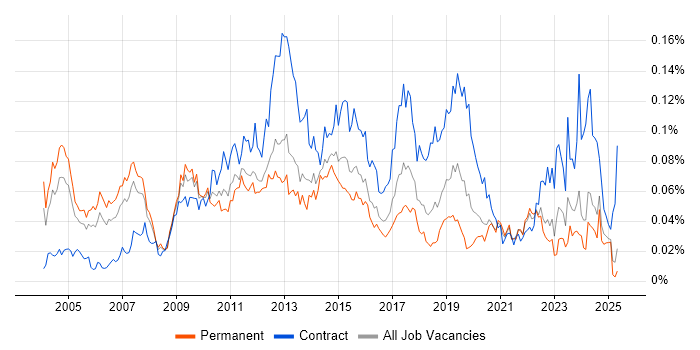 Job vacancy trend for OpenText in the UK excluding London Job vacancy trend for OpenText in the UK excluding London