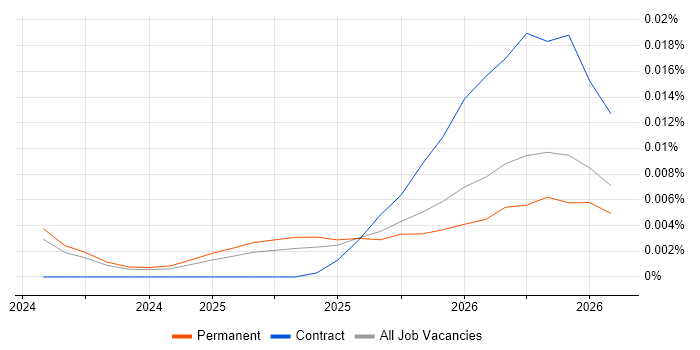 OpenTofu job vacancy trend in the UK excluding London
