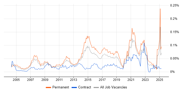 Job vacancy trend for OpenUP in the UK excluding London Job vacancy trend for OpenUP in the UK excluding London