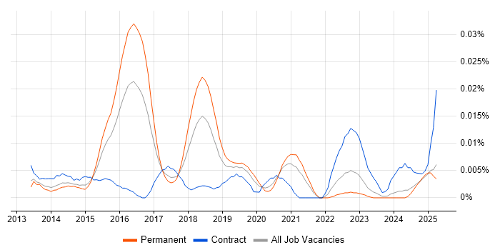 Job vacancy trend for OpenVAS in the UK excluding London