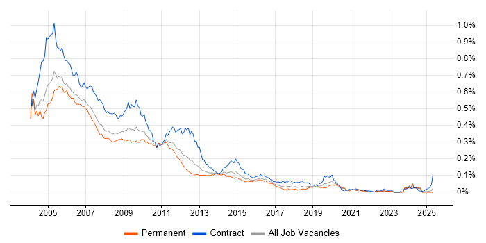 Job vacancy trend for OpenView in the UK excluding London Job vacancy trend for OpenView in the UK excluding London