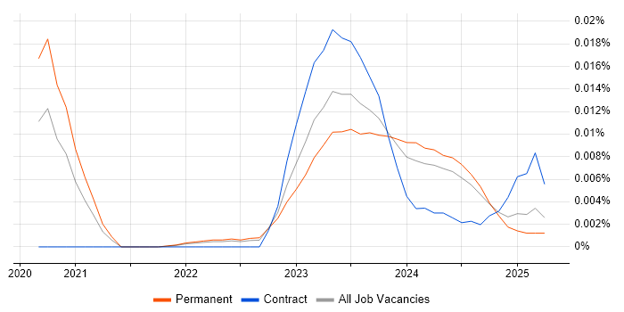 Job vacancy trend for OpenVINO in the UK excluding London Job vacancy trend for OpenVINO in the UK excluding London