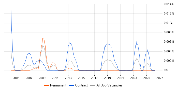 OpenVMS Developer job vacancy trend in the UK excluding London
