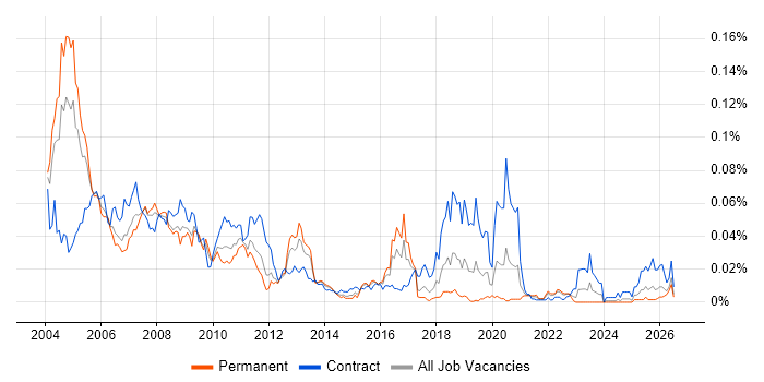 OpenVMS job vacancy trend in the UK excluding London