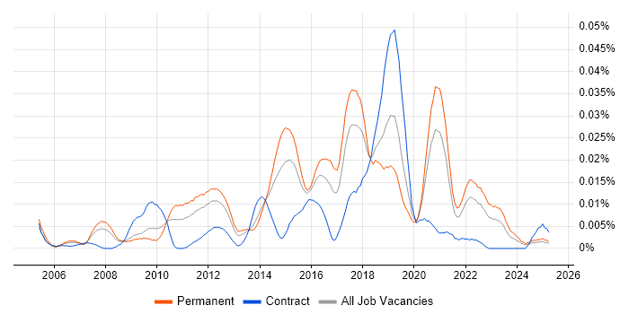 Job vacancy trend for OpenVPN in the UK excluding London Job vacancy trend for OpenVPN in the UK excluding London