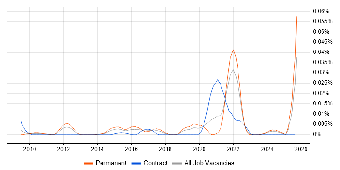 OpenWrt job vacancy trend in the UK excluding London OpenWrt job vacancy trend in the UK excluding London