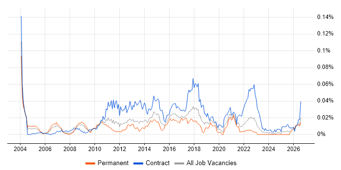 Operational Acceptance Criteria job vacancy trend in the UK excluding London
