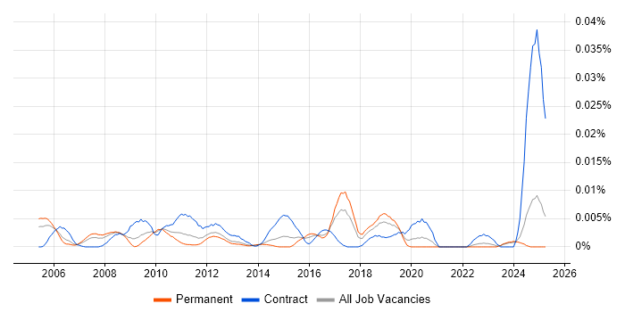 Job vacancy trend for Operational Change Manager in the UK excluding London Job vacancy trend for Operational Change Manager in the UK excluding London