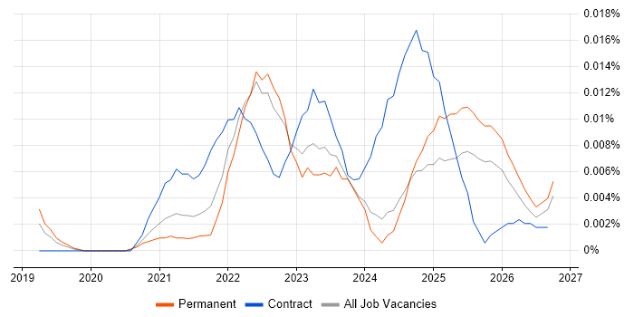 Operational Resilience Manager job vacancy trend in the UK excluding London
