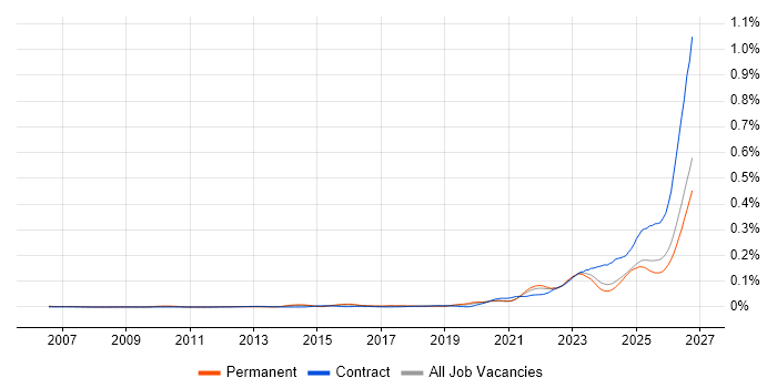 Operational Resilience job vacancy trend in the UK excluding London