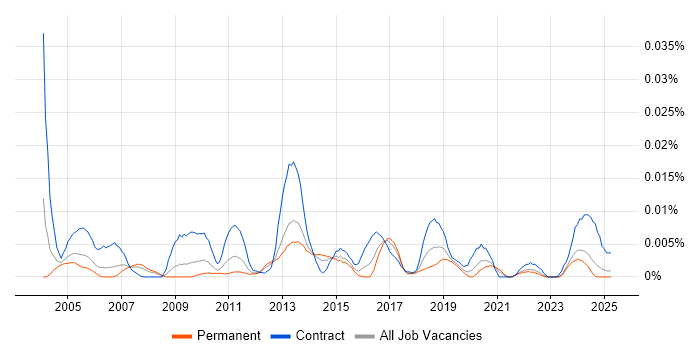Job vacancy trend for Operational Risk Analyst in the UK excluding London Job vacancy trend for Operational Risk Analyst in the UK excluding London