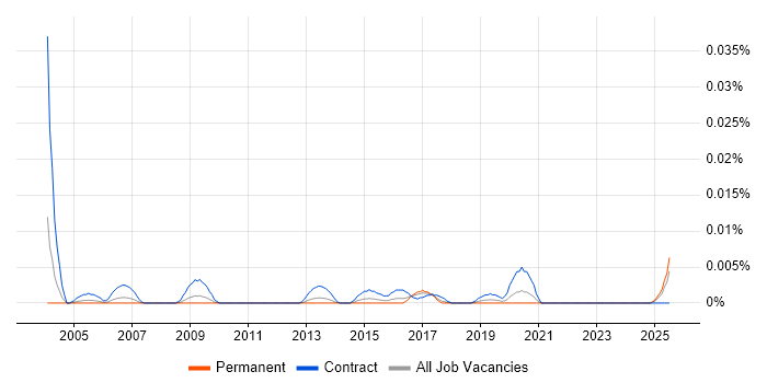 Job vacancy trend for Operational Risk Business Analyst in the UK excluding London